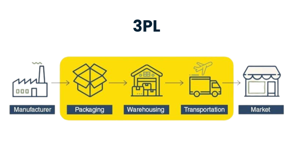 Why is using a 3PL an advantage?